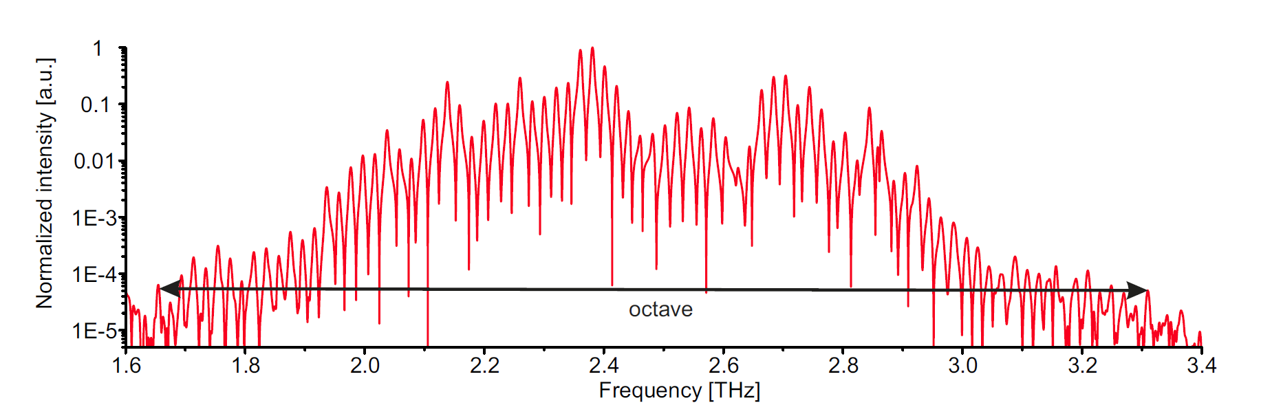 Enlarged view: Octave spanning spectrum