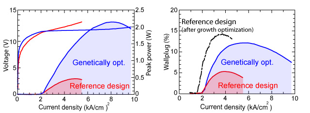 Enlarged view: Performance